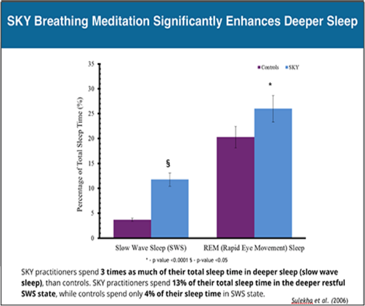 A graphic details the effects of SKY breath meditation on sleep quality.
